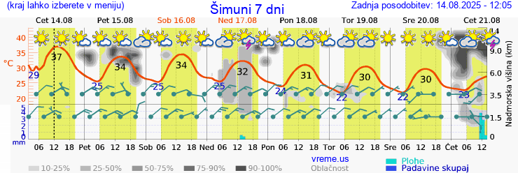 Vreme 7 dni