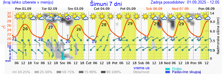 Vreme 7 dni