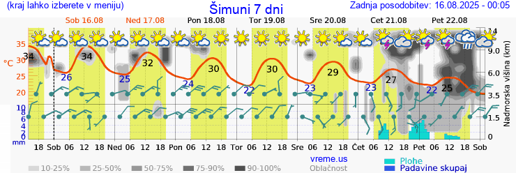 Vreme 7 dni