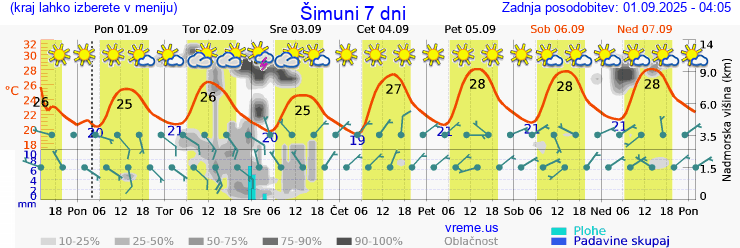 Vreme 7 dni