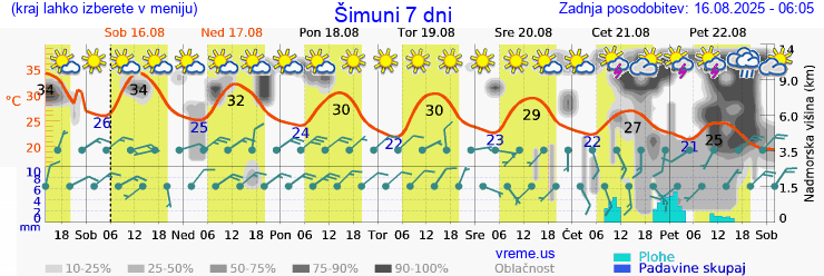Vreme 7 dni