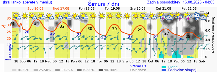 Vreme 7 dni