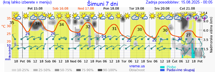 Vreme 7 dni
