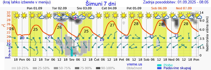 Vreme 7 dni