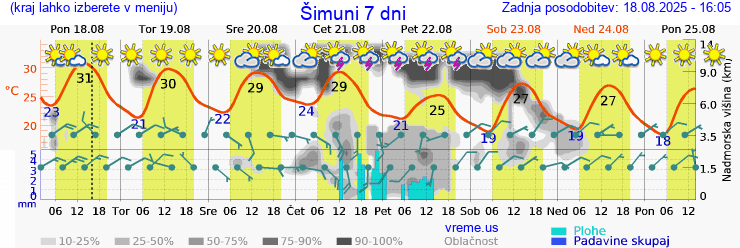 Vreme 7 dni