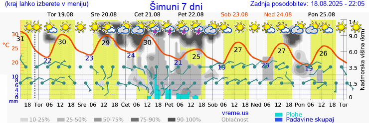 Vreme 7 dni
