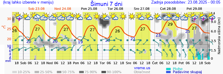 Vreme 7 dni