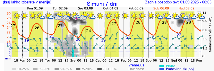 Vreme 7 dni