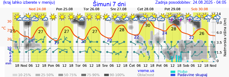 Vreme 7 dni