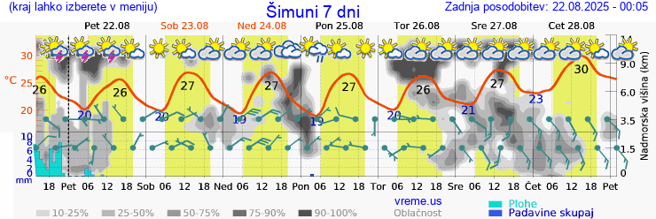 Vreme 7 dni