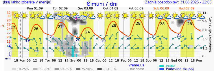 Vreme 7 dni
