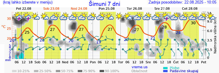 Vreme 7 dni