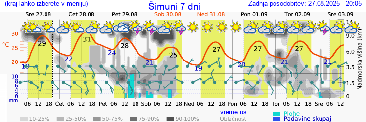 Vreme 7 dni