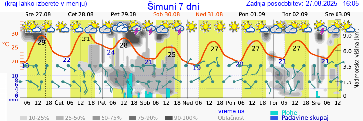 Vreme 7 dni