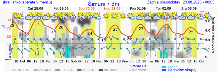 Vreme 7 dni