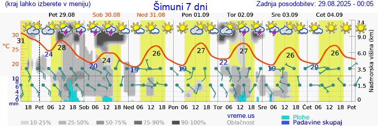 Vreme 7 dni