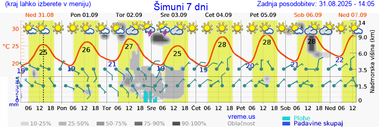 Vreme 7 dni