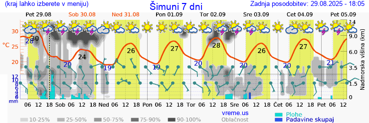 Vreme 7 dni