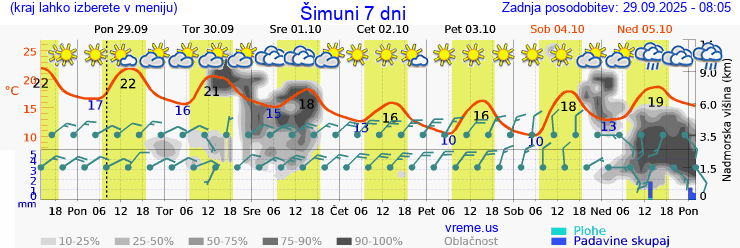 Vreme 7 dni