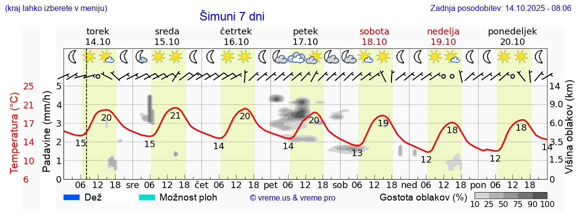 Vreme 7 dni