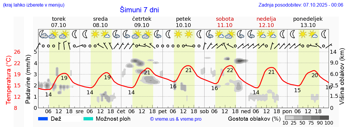 Vreme 7 dni