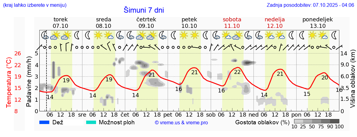 Vreme 7 dni