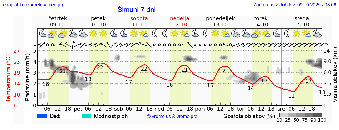 Vreme 7 dni