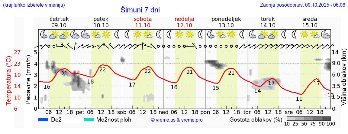 Vreme 7 dni