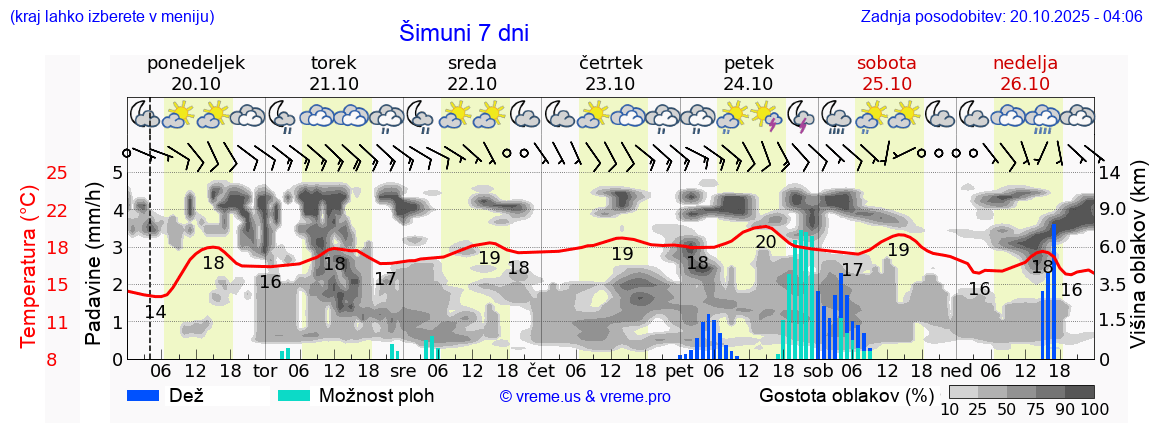 Vreme 7 dni