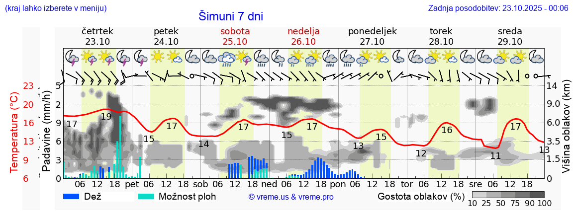 Vreme 7 dni