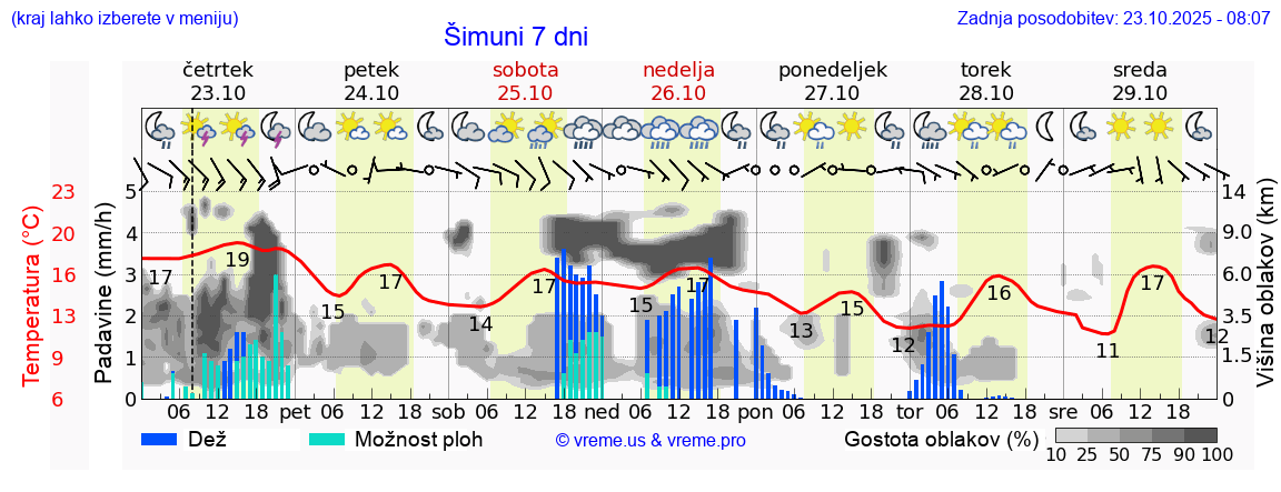 Vreme 7 dni