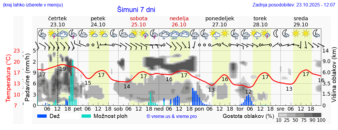 Vreme 7 dni