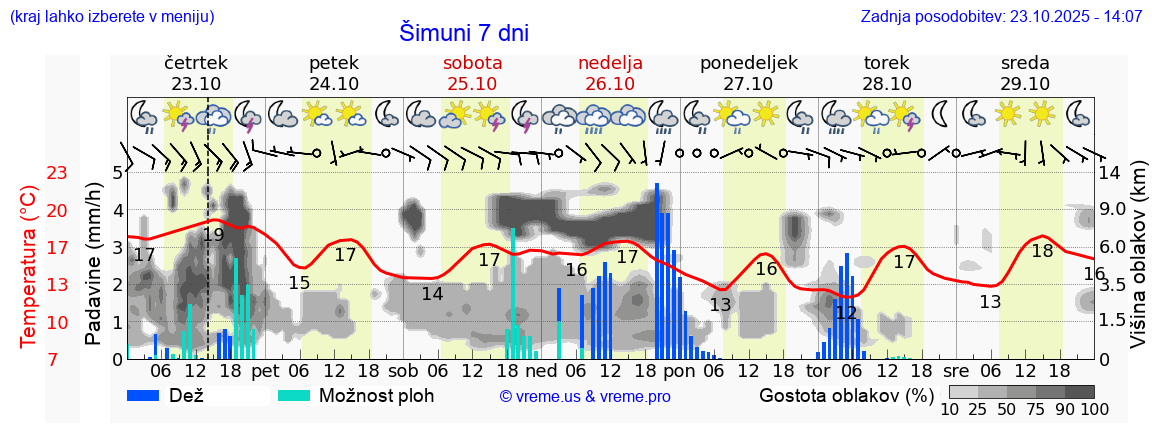 Vreme 7 dni