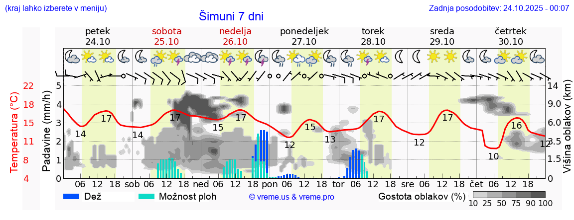 Vreme 7 dni