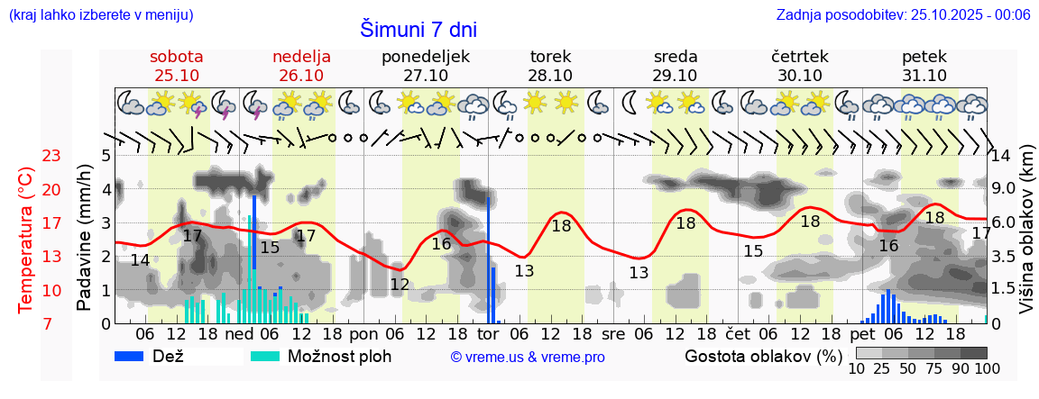 Vreme 7 dni