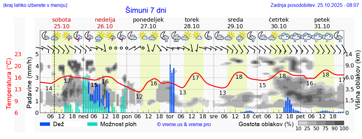 Vreme 7 dni