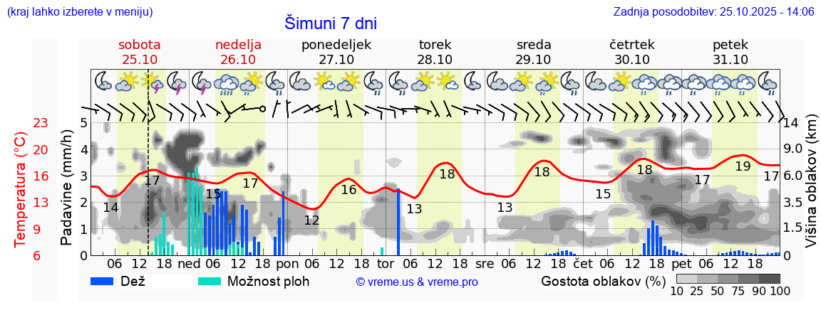 Vreme 7 dni