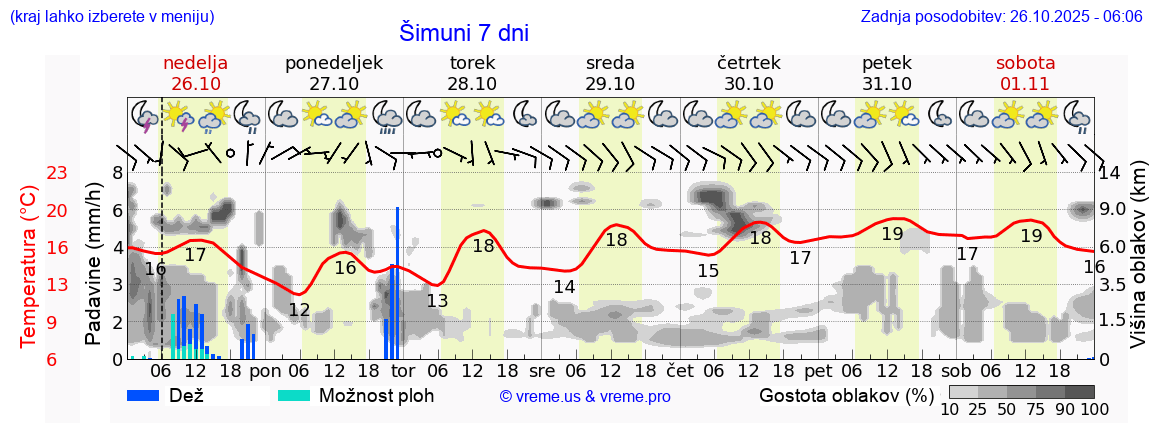 Vreme 7 dni