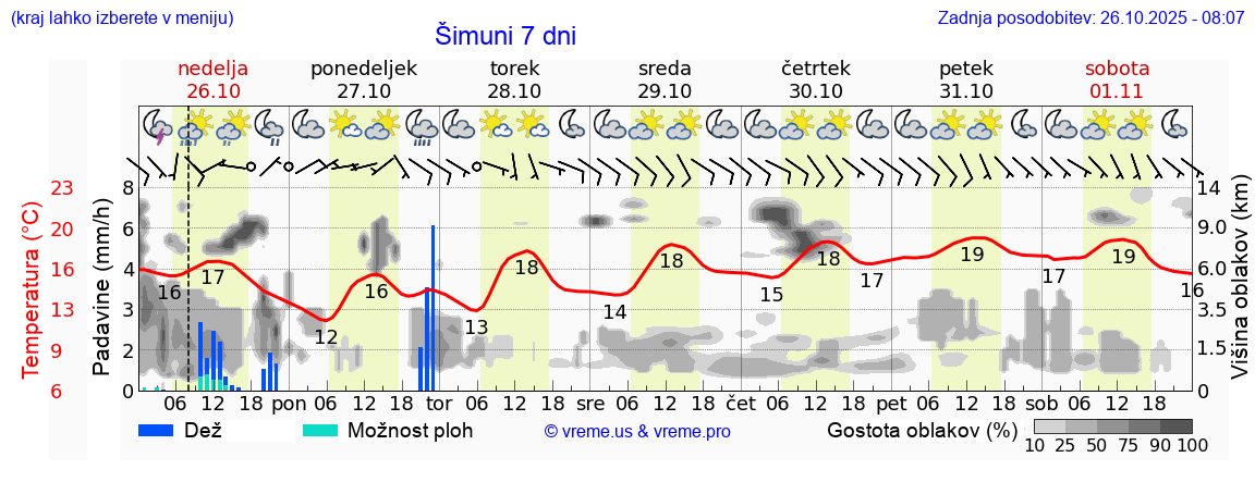 Vreme 7 dni