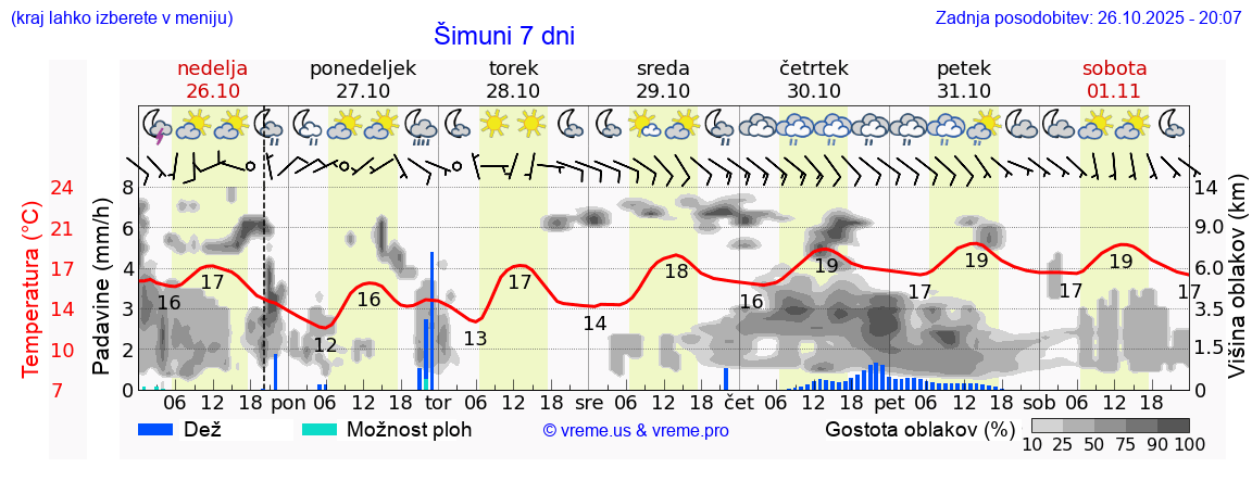 Vreme 7 dni