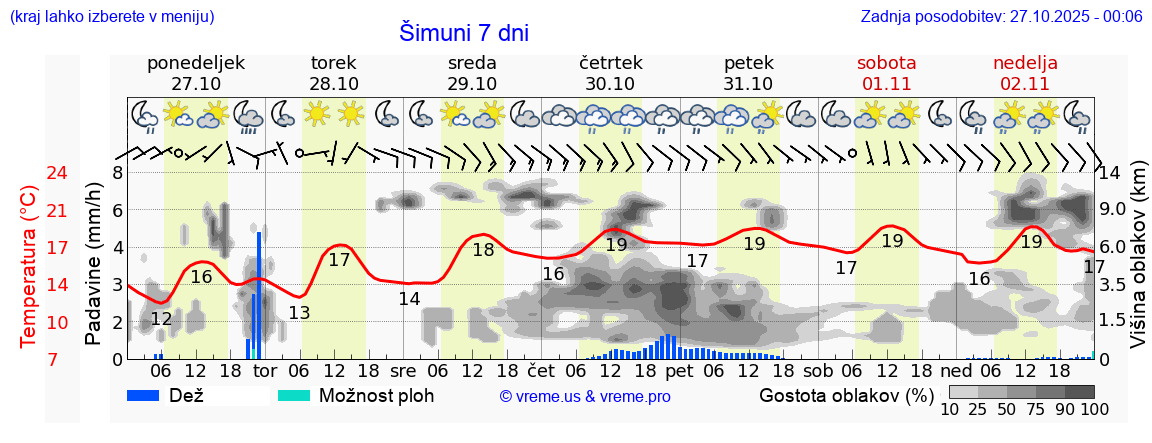 Vreme 7 dni