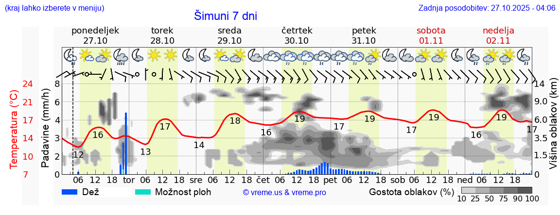 Vreme 7 dni
