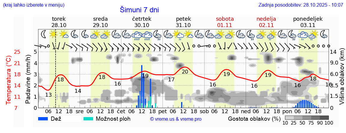 Vreme 7 dni