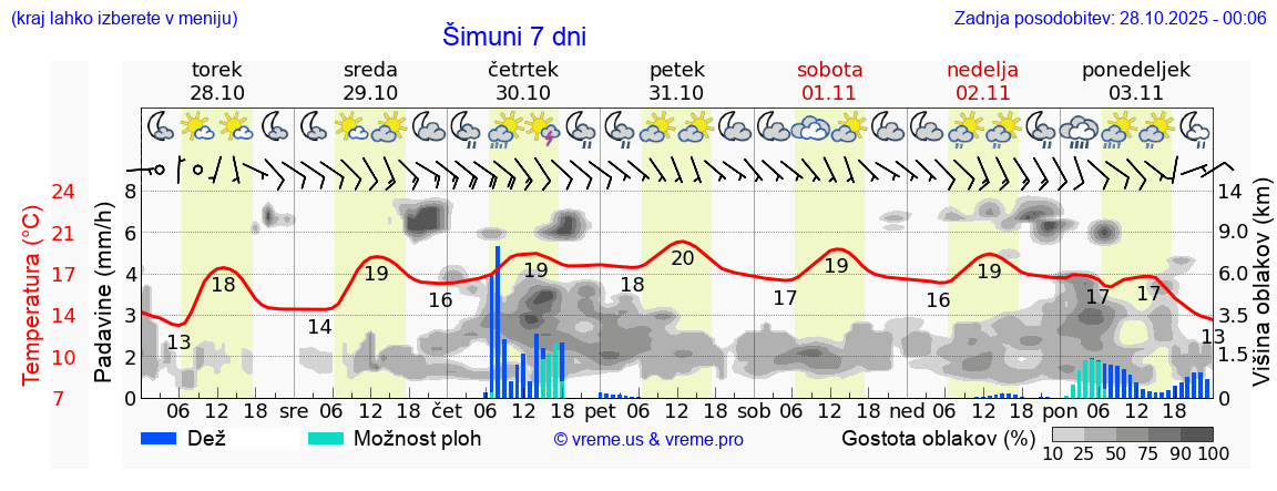 Vreme 7 dni