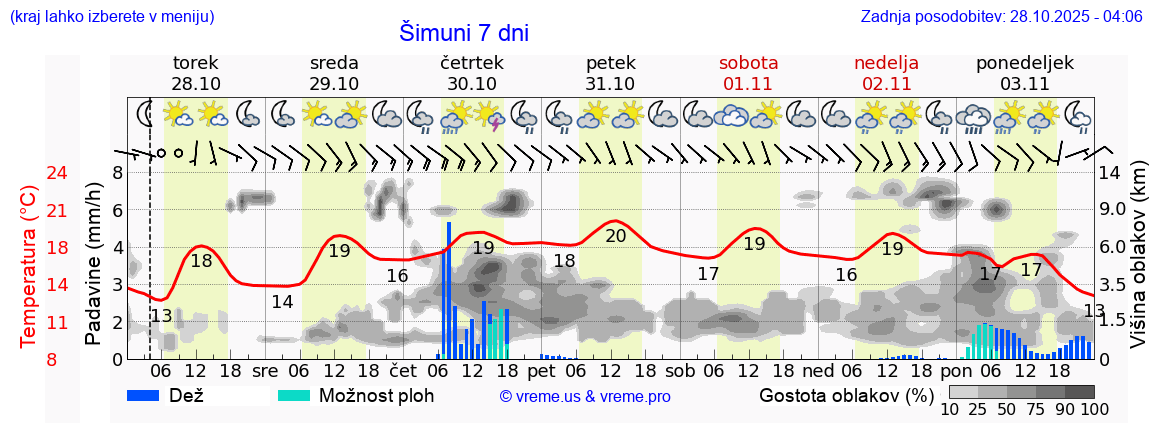 Vreme 7 dni