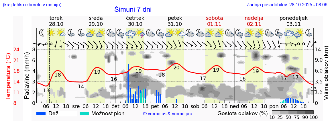 Vreme 7 dni