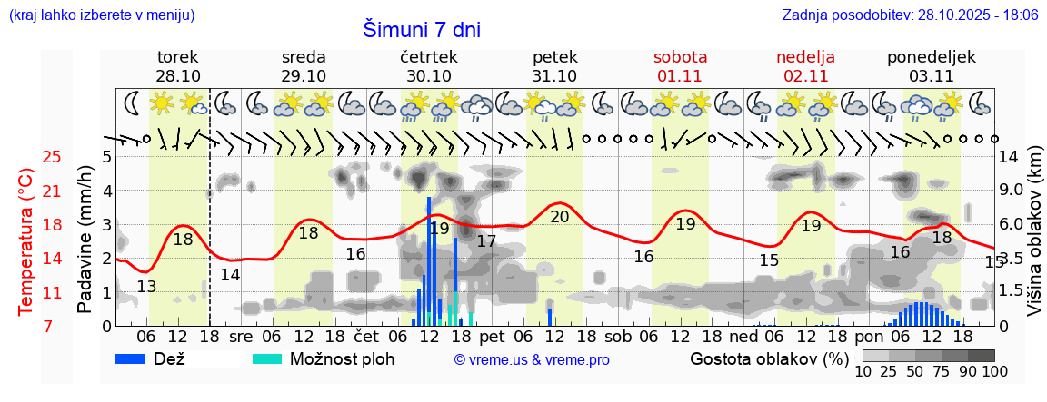 Vreme 7 dni