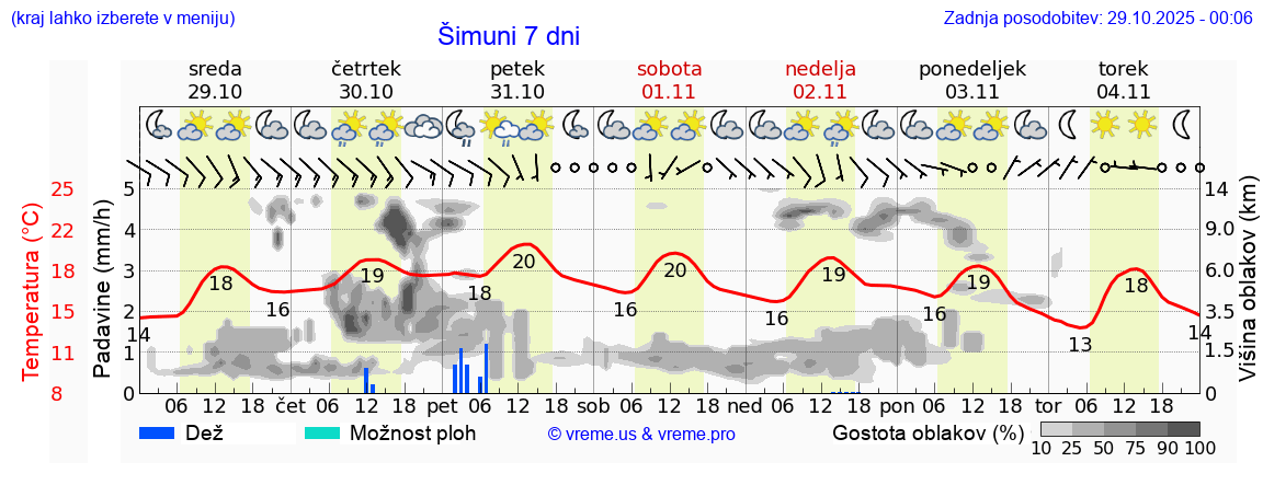 Vreme 7 dni