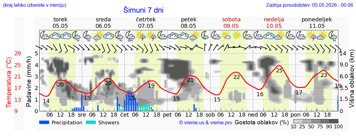 Vreme 7 dni