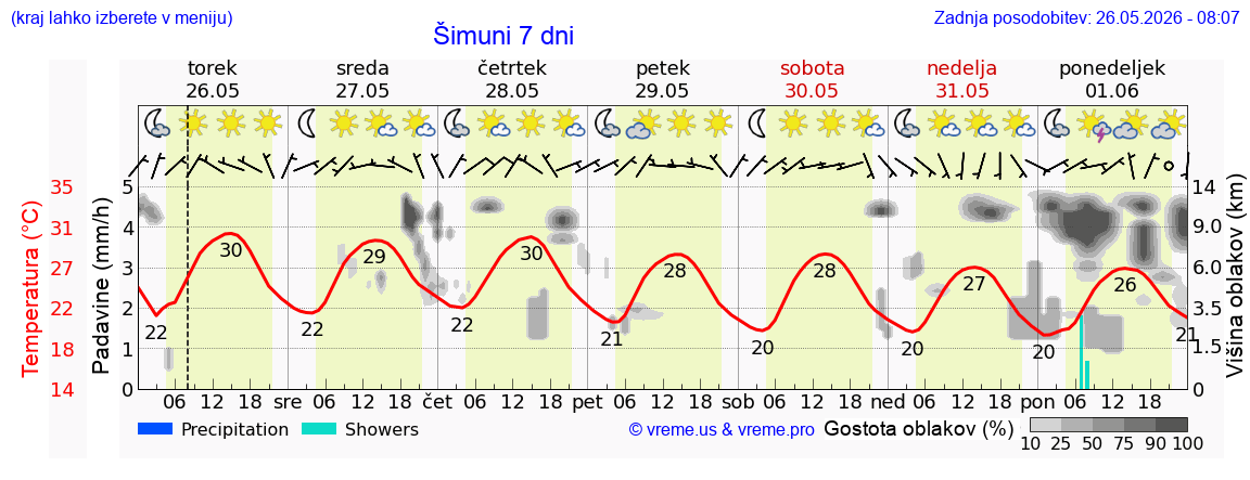 Vreme 7 dni